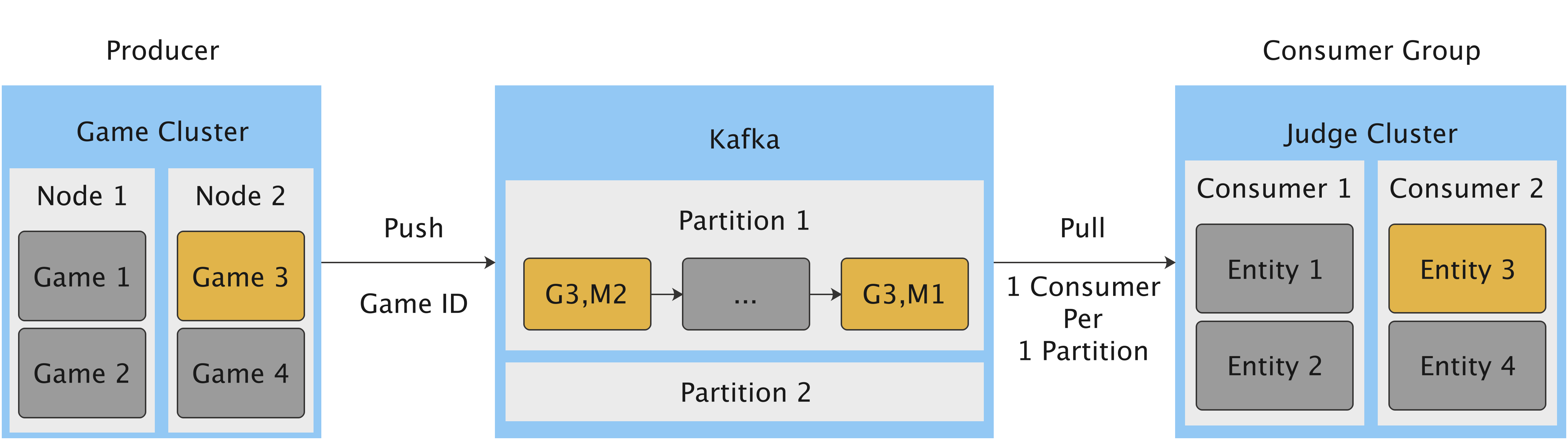 /images/cluster-sharding/kafka_basic.png