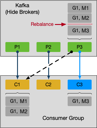 /images/cluster-sharding/kafka_rebalance.png