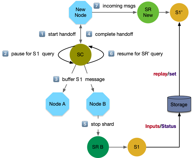 /images/cluster-sharding/rebalance.png