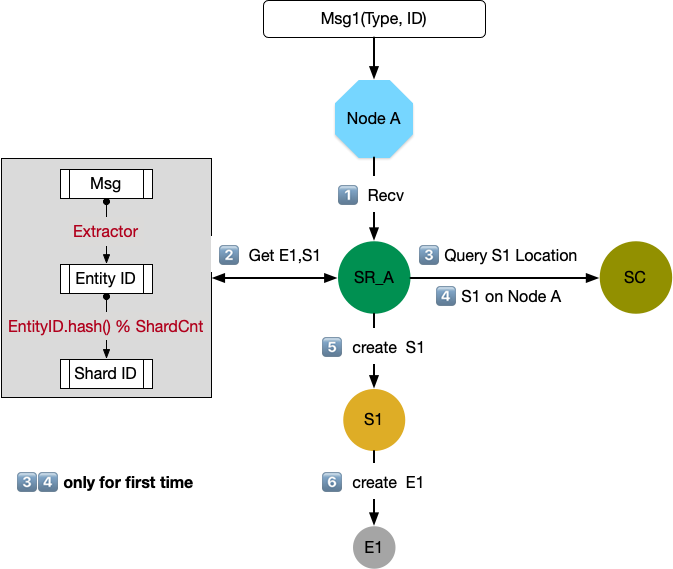 /images/cluster-sharding/routing_local.png