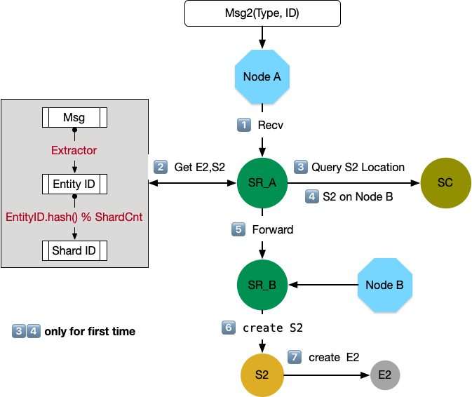 /images/cluster-sharding/routing_remote.png