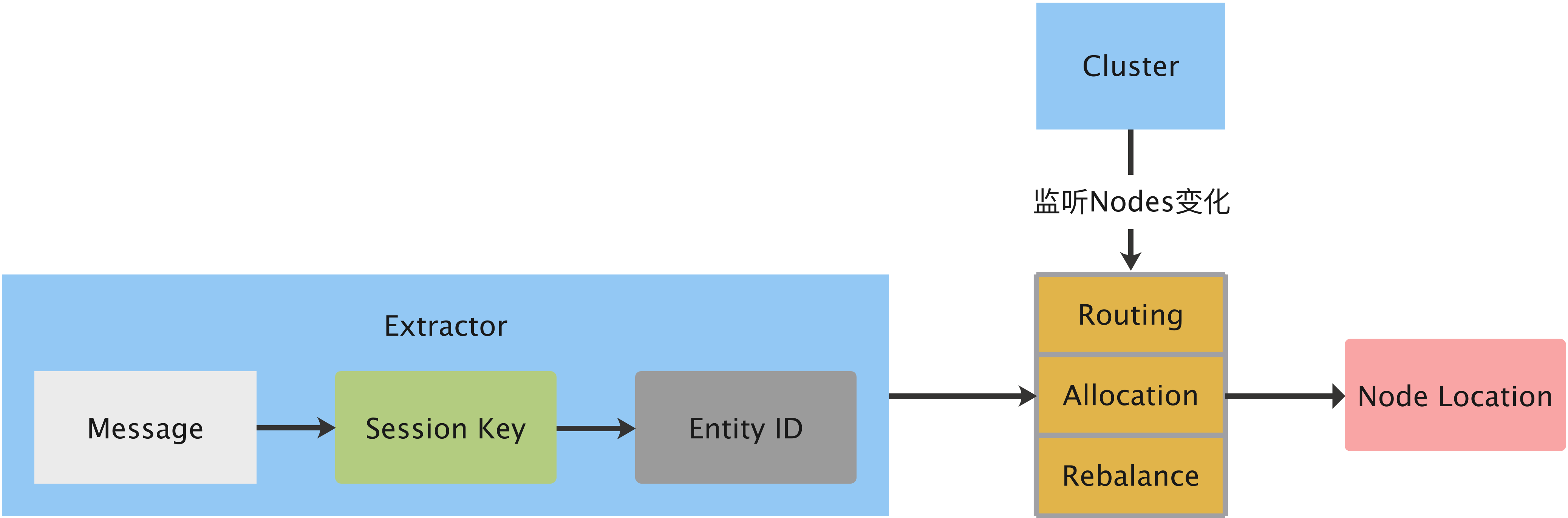 /images/cluster-sharding/session_routing_flow.png