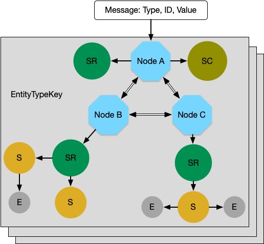 /images/cluster-sharding/sharding_outline.png