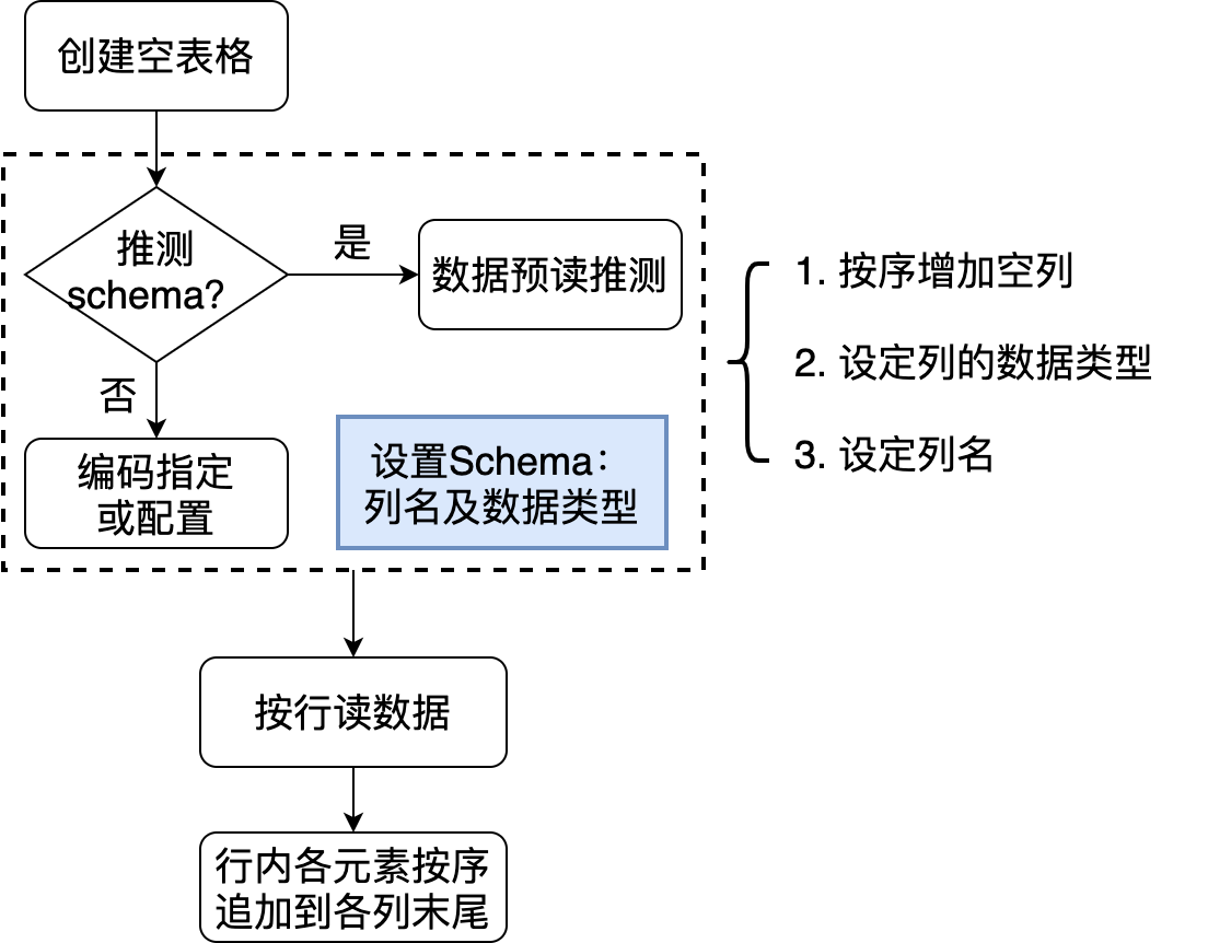 表格创建流程